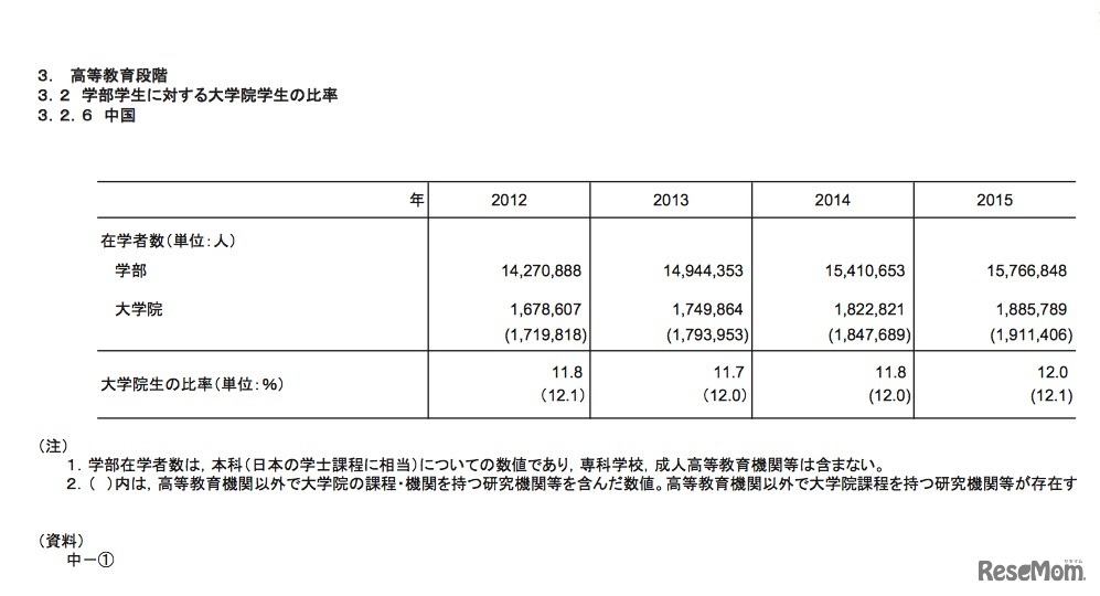 学部学生に対する大学院生の比率（中国）