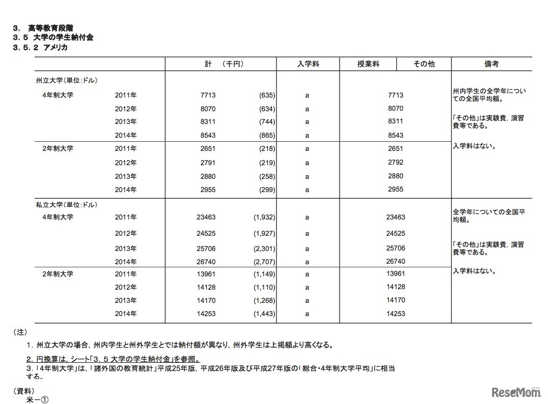 大学の学生納付金（アメリカ合衆国）