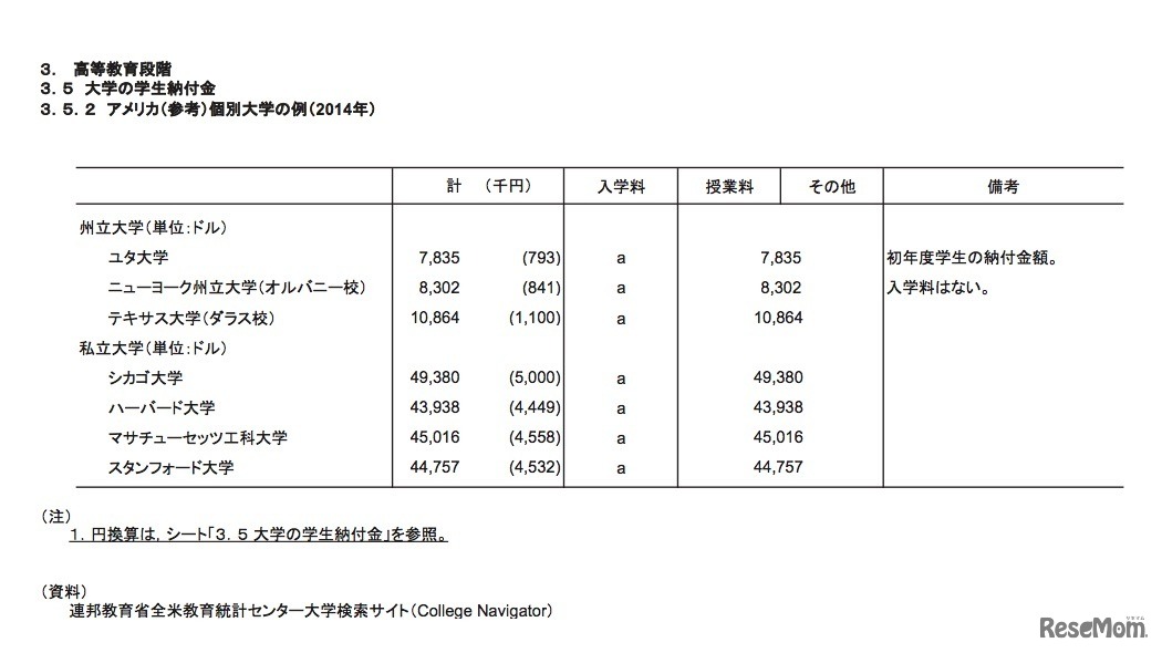 大学の学生納付金（アメリカ合衆国・2014年の個別大学の例）