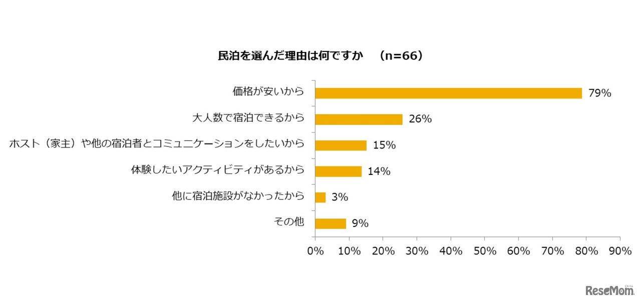 民泊を選んだ理由は何ですか