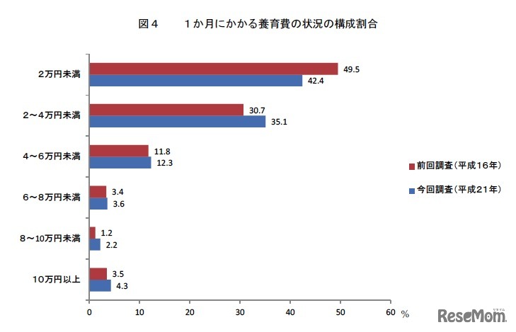 1か月間にかかる養育費の状況（平成21年11月の1か月）
