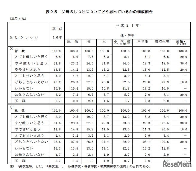 父母のしつけについてどう思っているかの構成割合