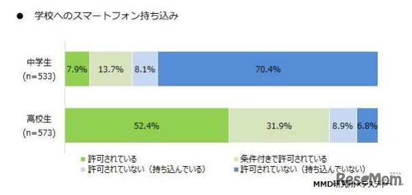 学校へのスマートフォン持込み