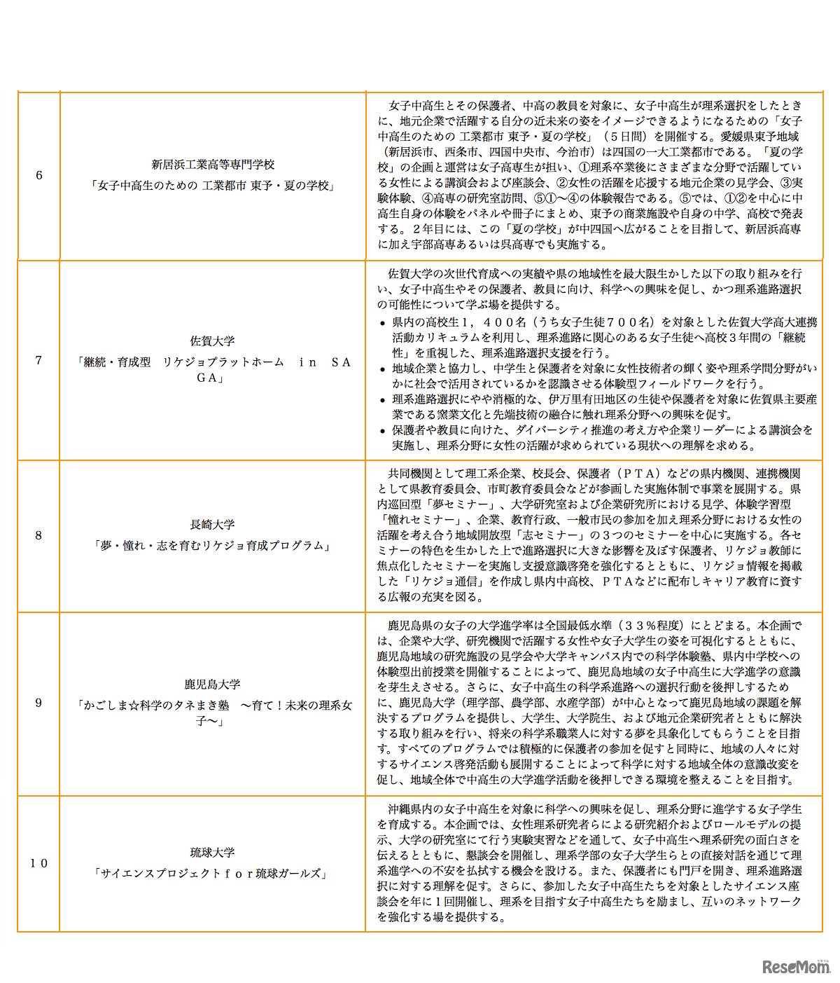 「女子中高生の理系進路選択支援プログラム」平成30年度採択機関