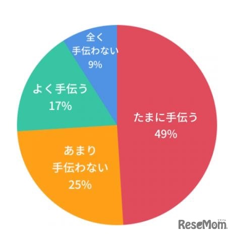 子どもの家事手伝いについて