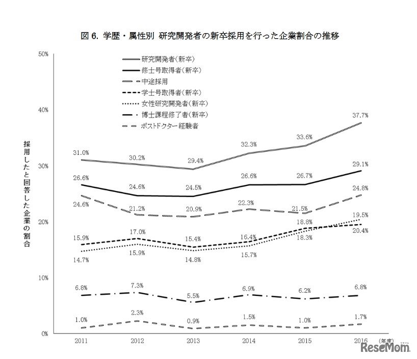 学歴・属性別 研究開発者の新卒採用を行った企業割合の推移