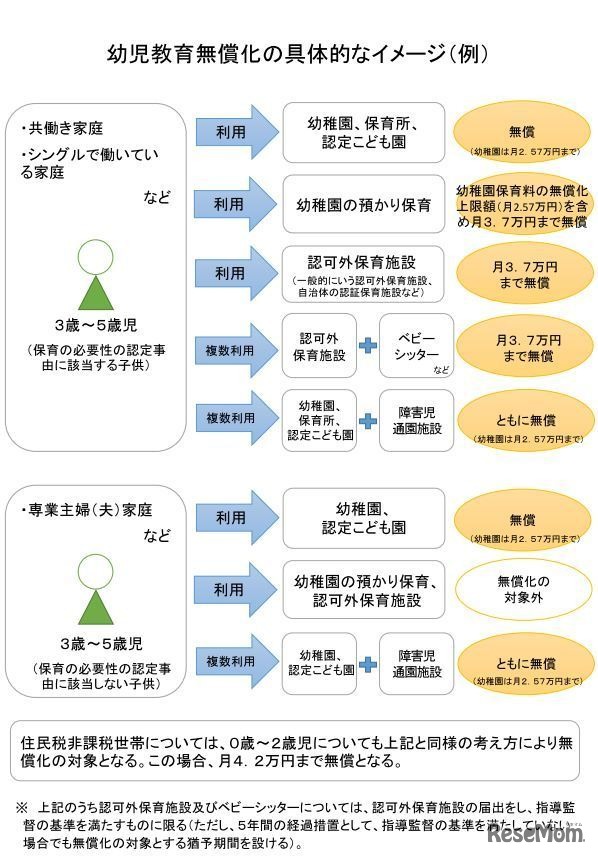 幼児教育無償化の具体的なイメージ（例）