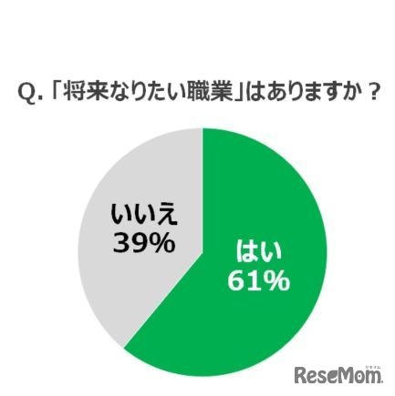 「将来なりたい職業」はあるか