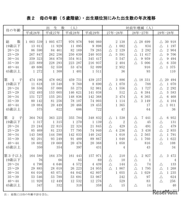 母の年齢（5歳階級）・出生順位別にみた出生数の年次推移