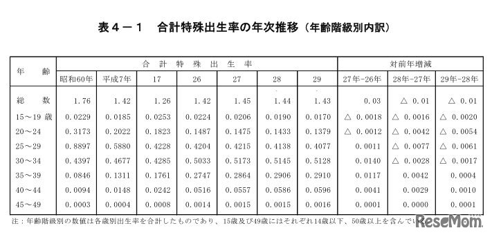 合計特殊出生率の年次推移（年齢階級別内訳）