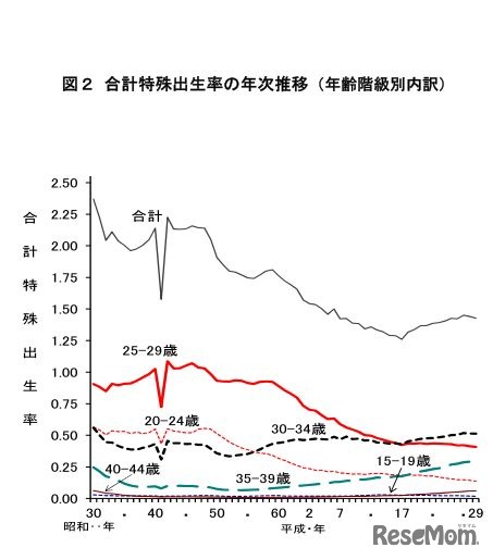 合計特殊出生率の年次推移（年齢階級別内訳）