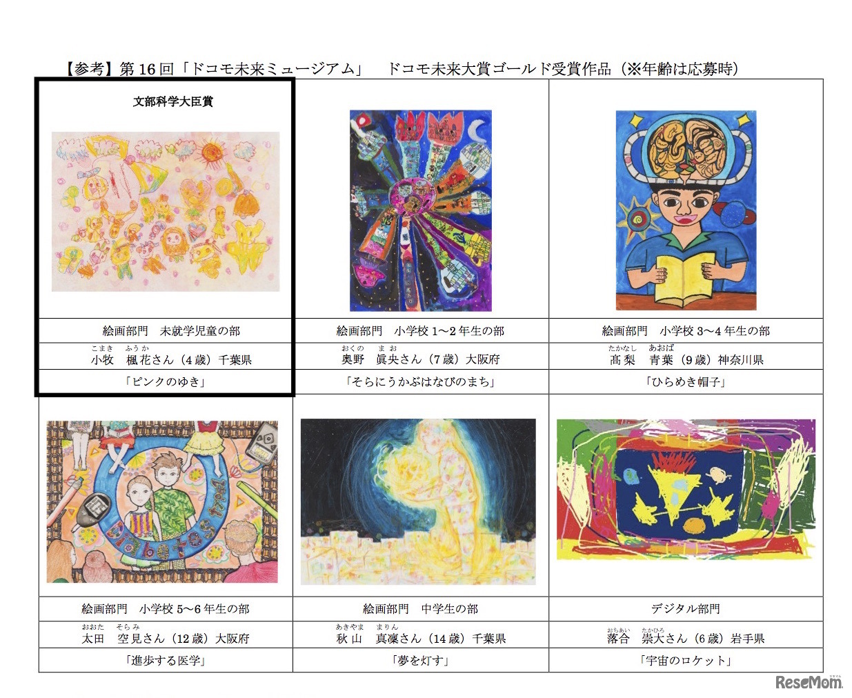 第16回 ドコモ未来ミュージアム　ドコモ未来大賞ゴールド受賞作品（※年齢は応募時）