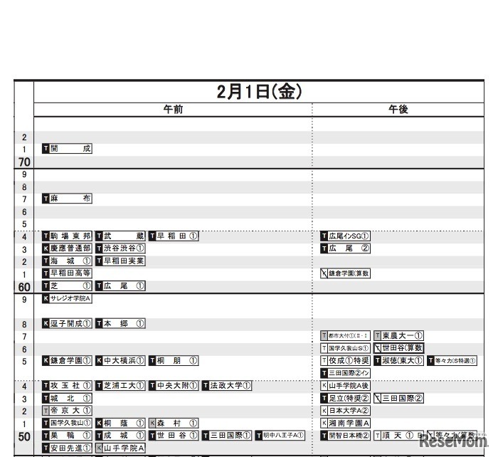 日能研「予想R4偏差値一覧」首都圏5月17日版　男子2月1日