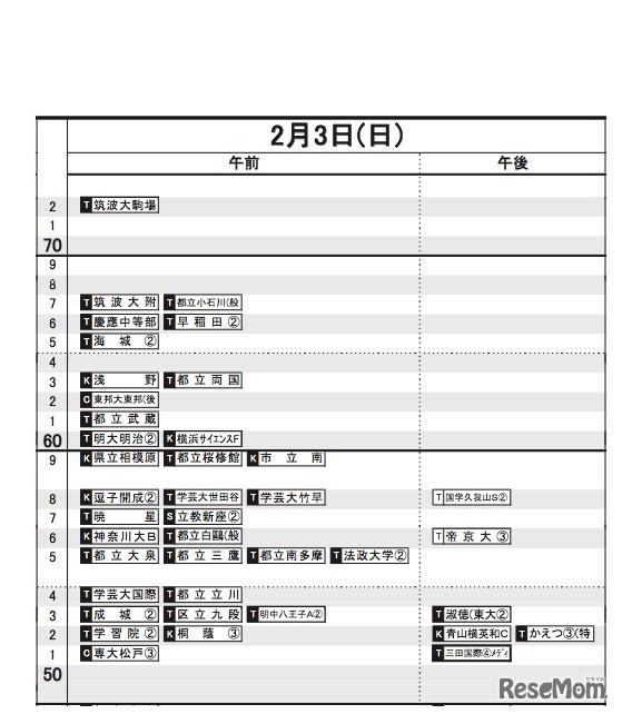 日能研「予想R4偏差値一覧」首都圏5月17日版　男子2月3日