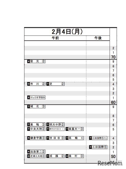 日能研「予想R4偏差値一覧」首都圏5月17日版　男子2月4日
