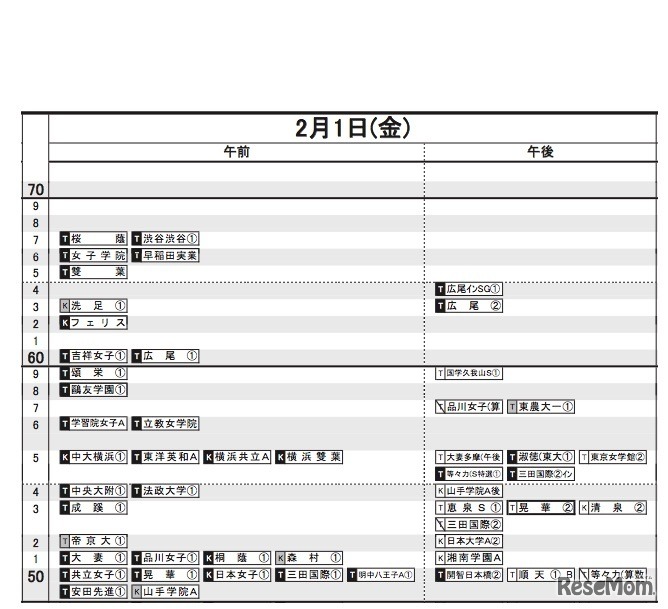 日能研「予想R4偏差値一覧」首都圏5月17日版　女子2月1日