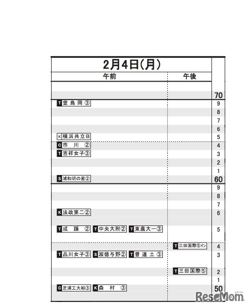 日能研「予想R4偏差値一覧」首都圏5月17日版　女子2月4日