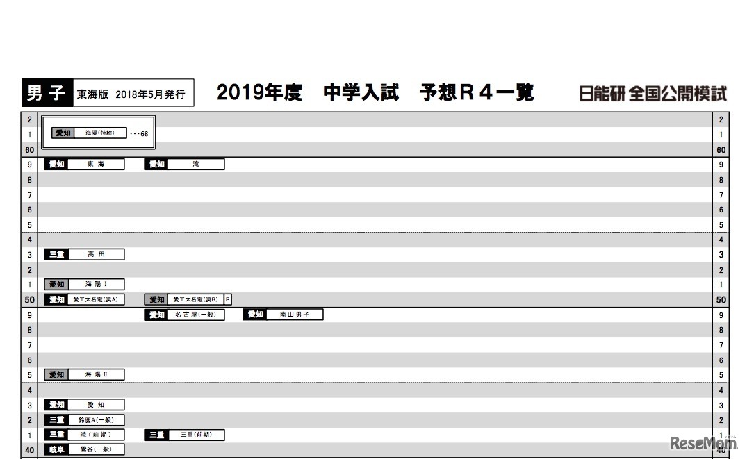 日能研「予想R4偏差値一覧」東海5月版　男子