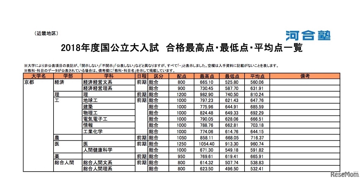 2018年度国公立大一般入試 合格者統計一覧（京都大学・一部抜粋）