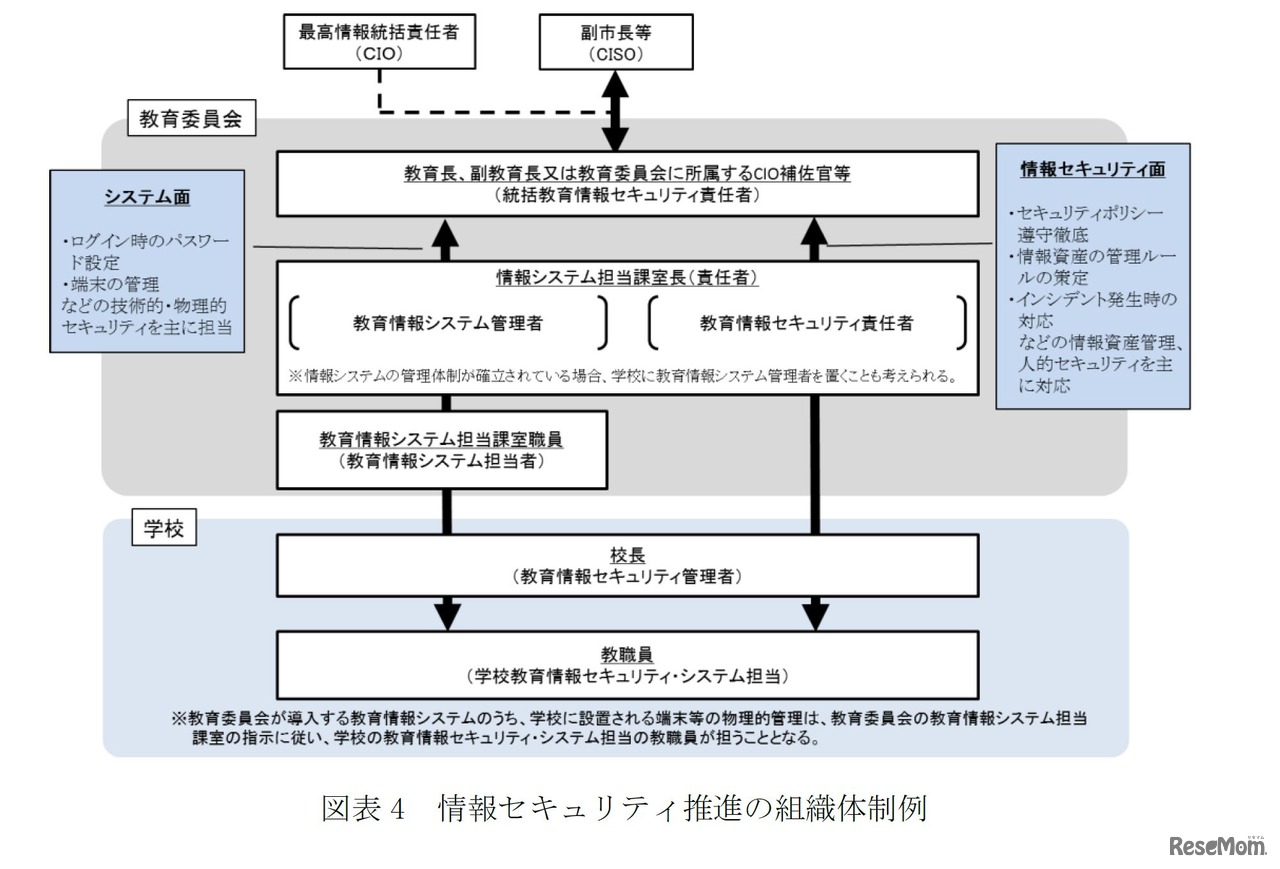 図表4 情報セキュリティ推進の組織体制例 出展：文部科学省「教育情報セキュリティポリシーに関するガイドライン」p14