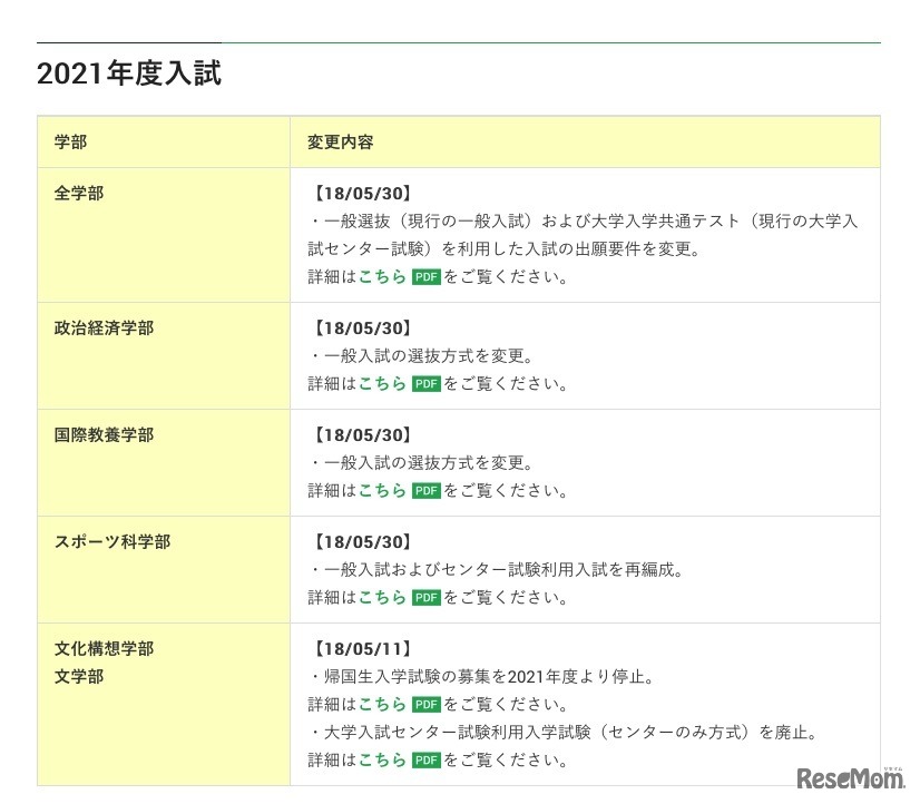 早稲田大学　2021年度入試の変更点