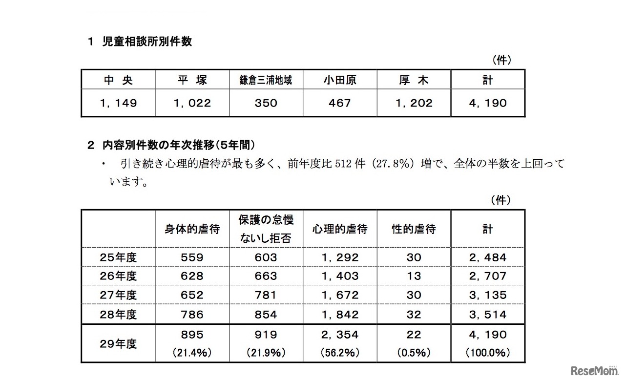児童相談所別件数（上段）、内容別件数の年次推移・5年間（下段）