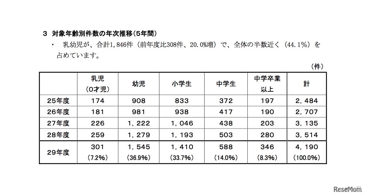 対象年齢別件数の年次推移・5年間