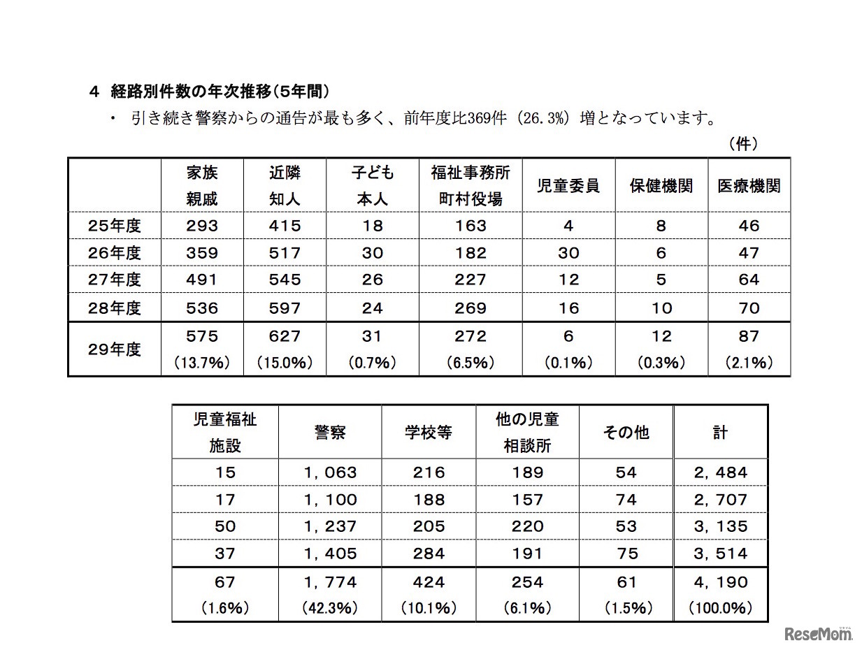 経路別件数の年次推移・5年間