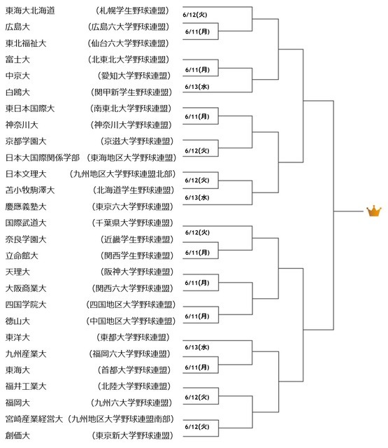 全日本大学野球選手権、J SPORTSが全試合生中継