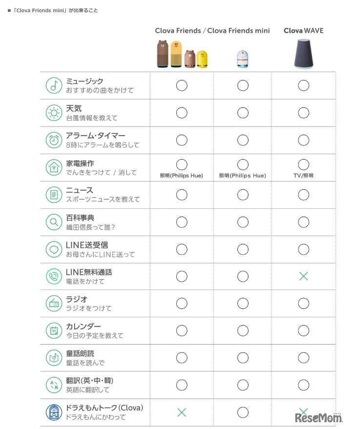 「Clova Friends mini」ができること