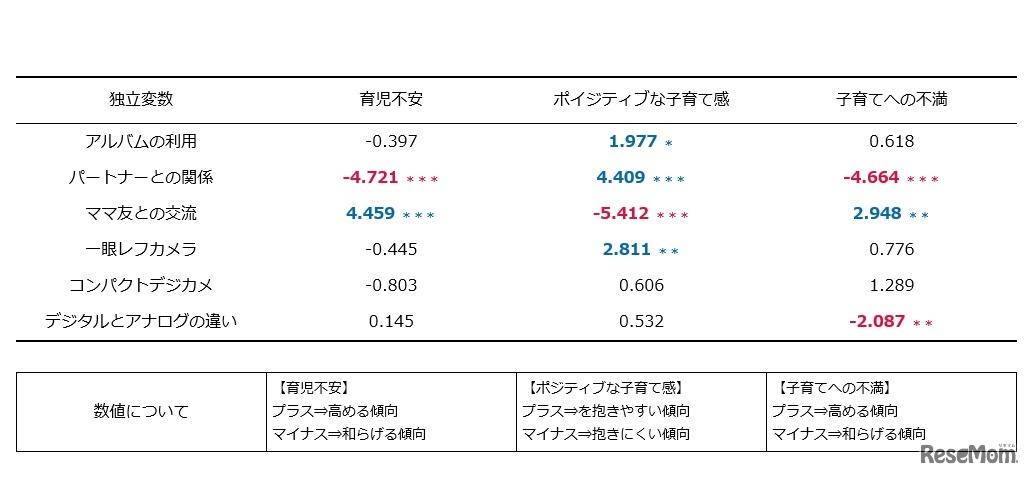 アルバムの所持冊数と保護者の子育て感との関係性