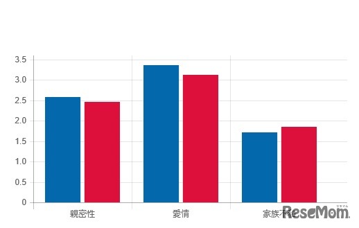 学生の家族感と自身についての設問に関する因子分析