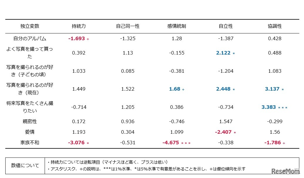 写真・アルバムとの関わりならびに家族観と学生の自己形成
