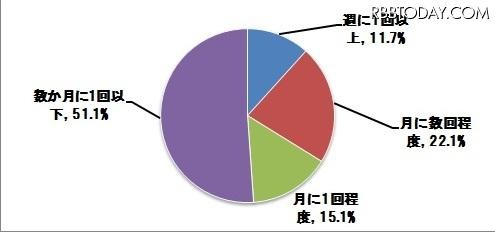 写真をどれくらいの頻度で見返すか？