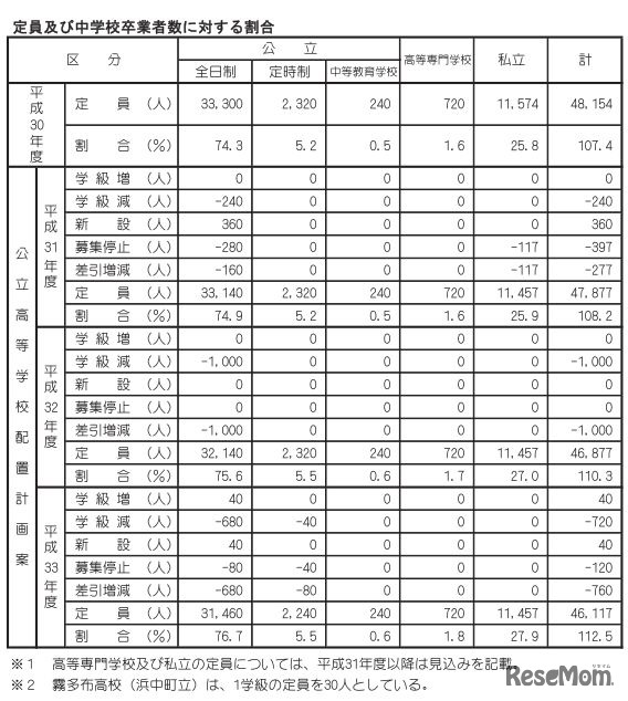 定員および中学校卒業者に対する割合