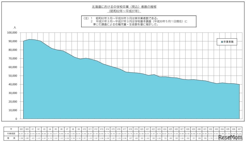 北海道における中学校卒業（見込）者数の推移