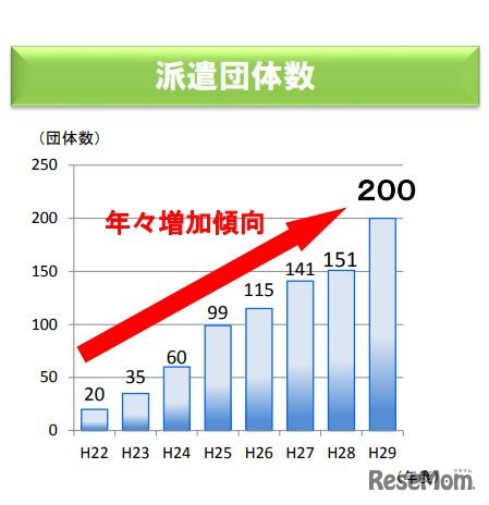 地域情報化アドバイザーの派遣団体数
