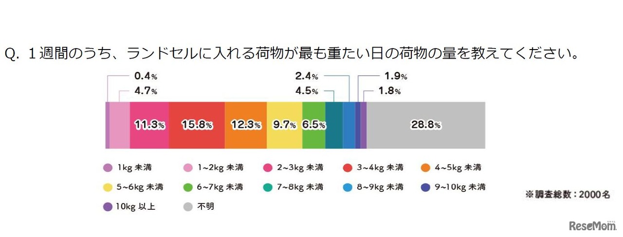 1週間のうち、ランドセルに入れる荷物がもっとも重たい日の荷物の量を教えてください