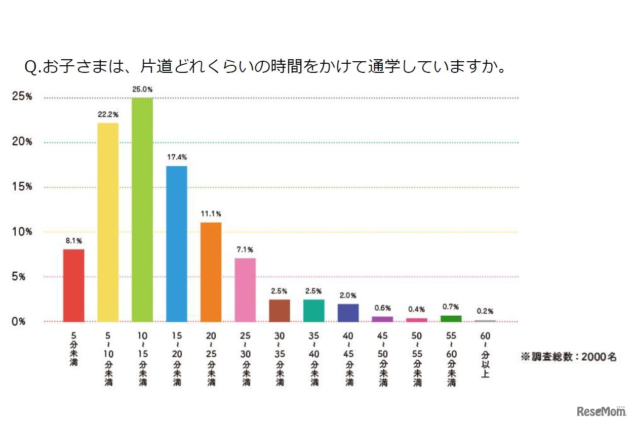 お子さまは、片道どれくらいの時間をかけて通学していますか