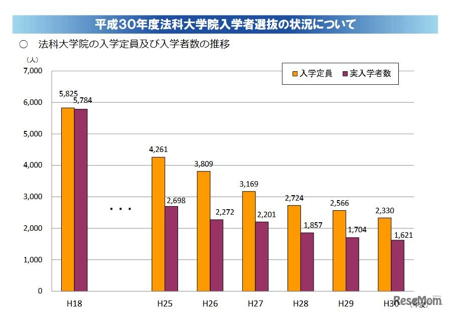 法科大学院の入学定員と入学者数の推移