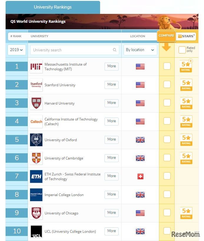 QS世界大学ランキング2019