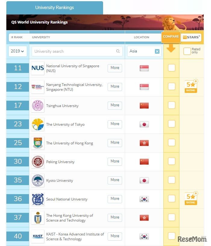 QS世界大学ランキング2019（アジア）