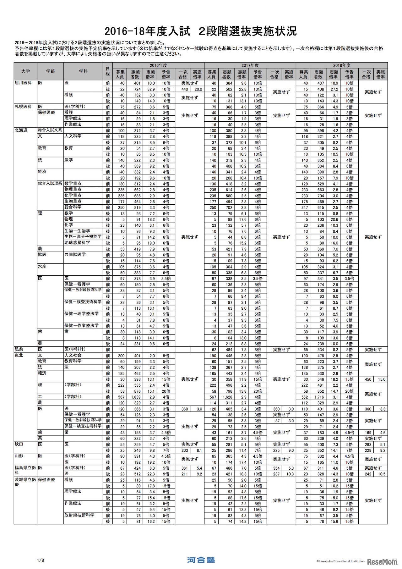 河合塾「国公立大2段階選抜実施状況（2016～2018年度）」の一部