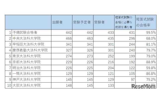 合格者数トップ10（法務省「平成30年司法試験短答式試験結果」をもとに作成）