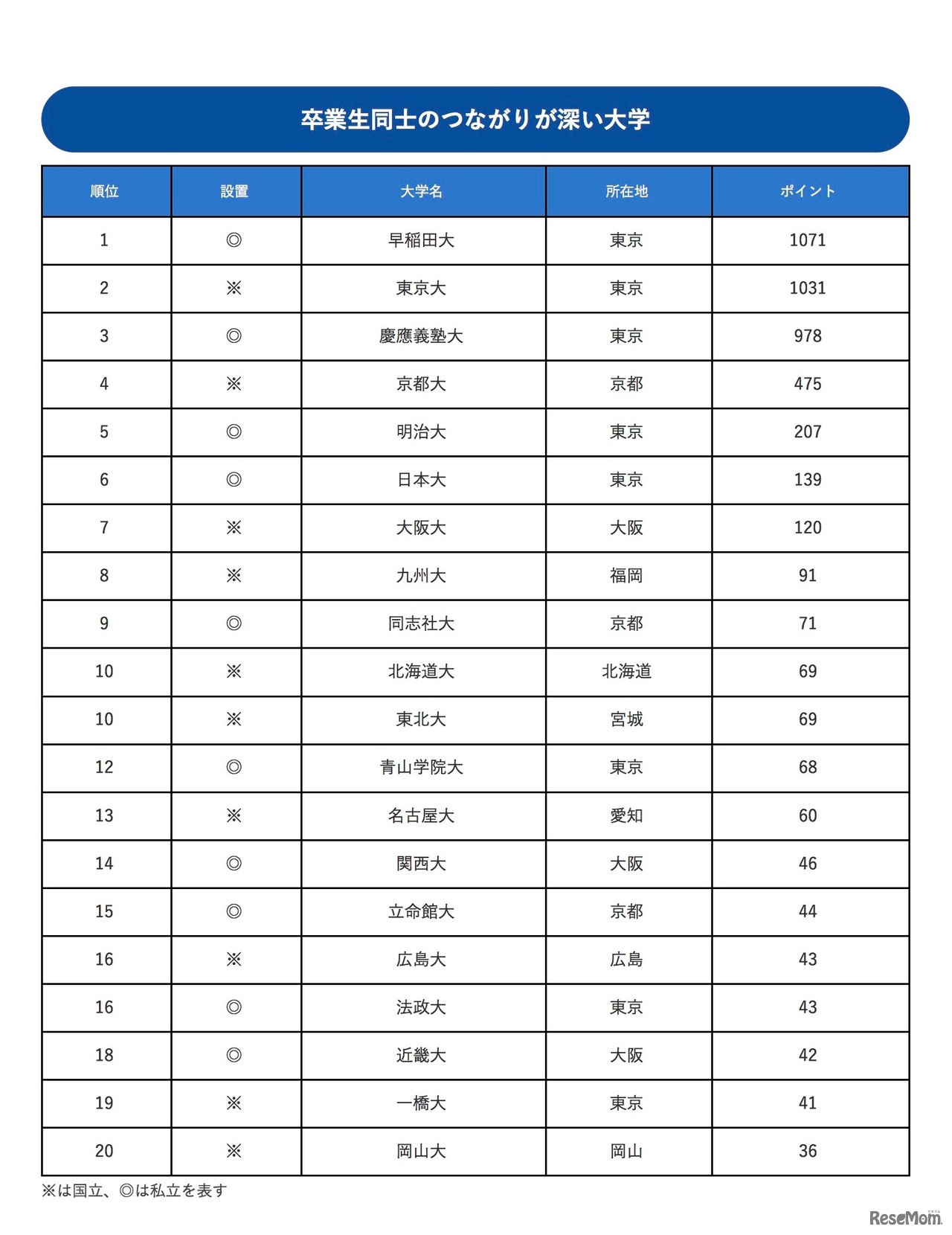 卒業生同士のつながりが深い大学ランキング