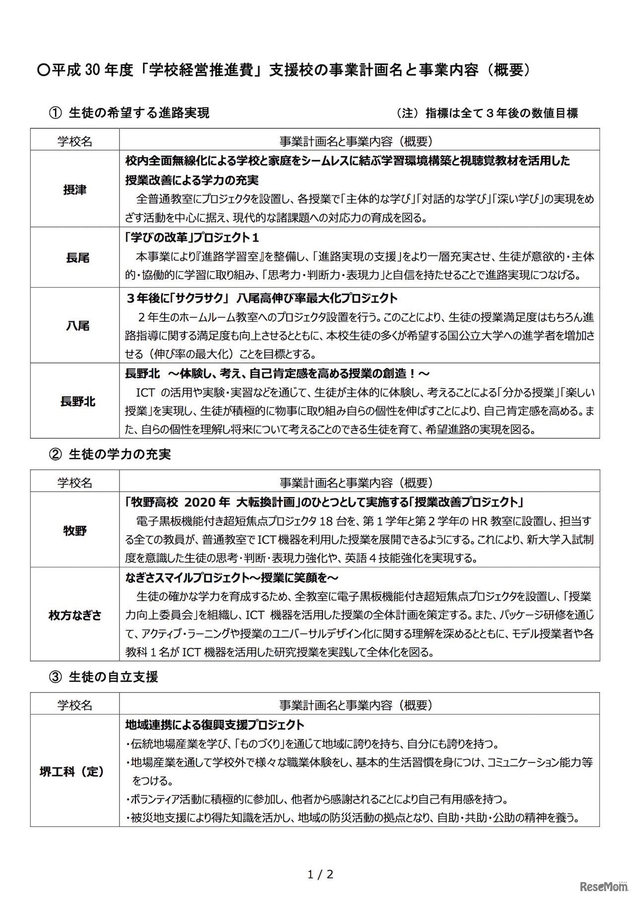 大阪府教育庁 平成30年度「学校経営推進費」支援校の事業計画名と事業内容（概要）