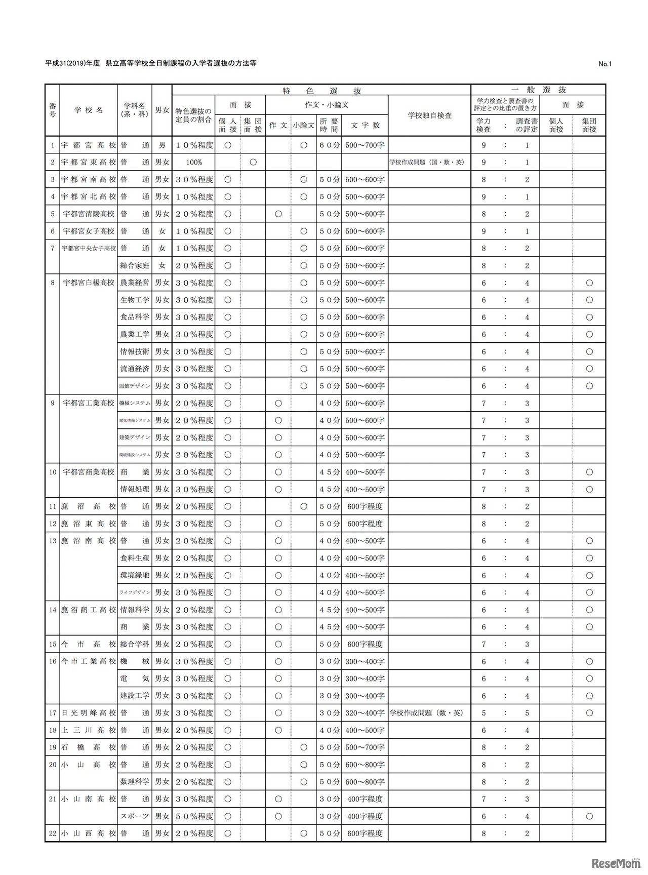 平成31（2019）年度県立高等学校全日制課程の入学者選抜の方法等について
