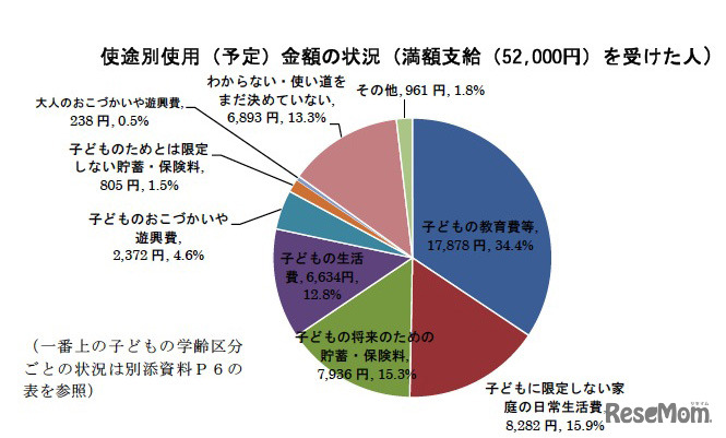 使途別使用（予定）金額の状況（満額支給52,000円）を受けた人）