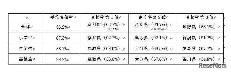 2017年度「漢検」都道府県別合格率トップ3