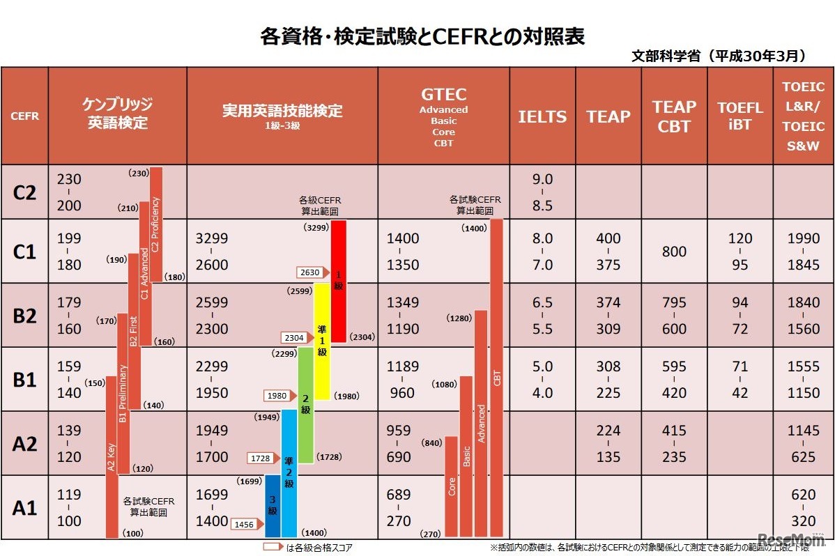 各資格・検定試験とCEFRとの対照表